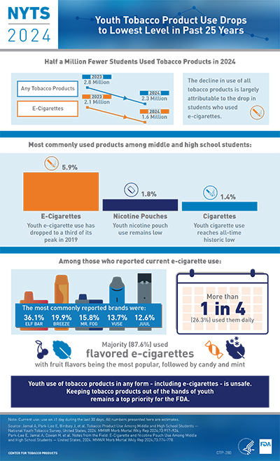 2024 National Youth Tobacco Survey Infographic