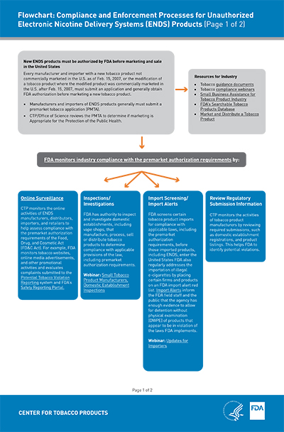 Compliance and Enforcement Processes for Unauthorized E-Cigarettes fact sheet