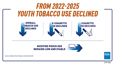 NYTS 2025: Overall Tobacco Use card