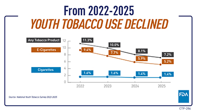 NYTS 2025: Overall Tobacco Use Graph card