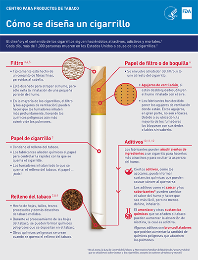 How a Cigarette Is Engineered flyer (Spanish)