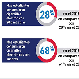 FDA released findings on e-cigarette use from the 2018 National Youth Tobacco Survey early to call attention to sharp increases in e-cigarette use by middle and high school students in the last year.. Resultados clave de la encuesta nacional de jóvenes y tabaco 2018.